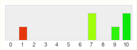 Répartition des notes de Solasta II