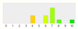 Répartition des notes de RuneScape: Dragonwilds