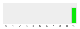 Répartition des notes de Once Upon a Puppet