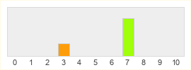 Répartition des notes de Subnautica 2