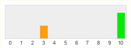 Répartition des notes de The Precinct