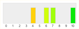 Répartition des notes de Silver Palace