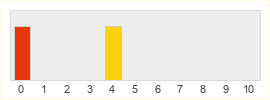 Répartition des notes de Date Everything!
