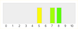 Répartition des notes de Daimon Blades