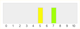 Répartition des notes de Screamer