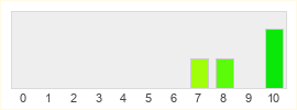Répartition des notes de Forza Horizon 6