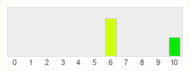 Répartition des notes de Farever