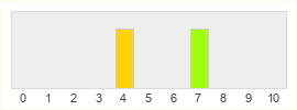 Répartition des notes de Ledgerbound