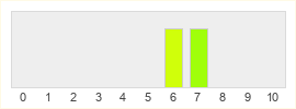Répartition des notes de Beyond These Stars