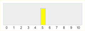 Répartition des notes de True Love's Curse
