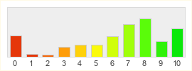 Répartition des notes de Runes of Magic