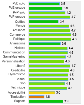 Evaluation détaillée de EVE Online